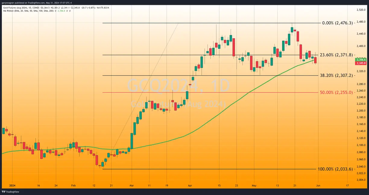 Gold dips as traders digest April PCE price index data teaser image