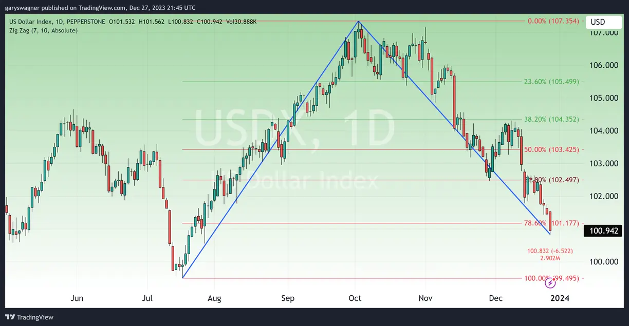 Gold rises as the dollar index falls below 101, geopolitical tensions remain elevated teaser image
