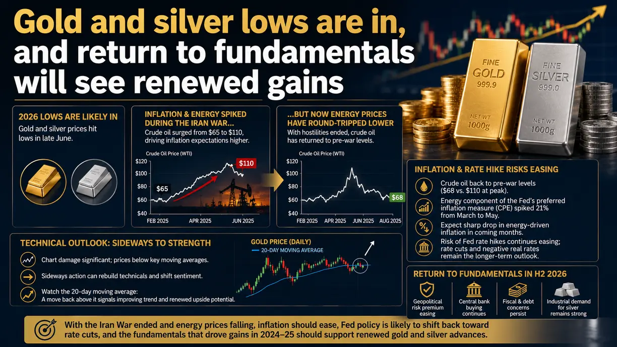 Gold and silver’s 2026 price lows are likely in, and a return to fundamentals will see renewed gains – Sprott’s Hemke teaser image
