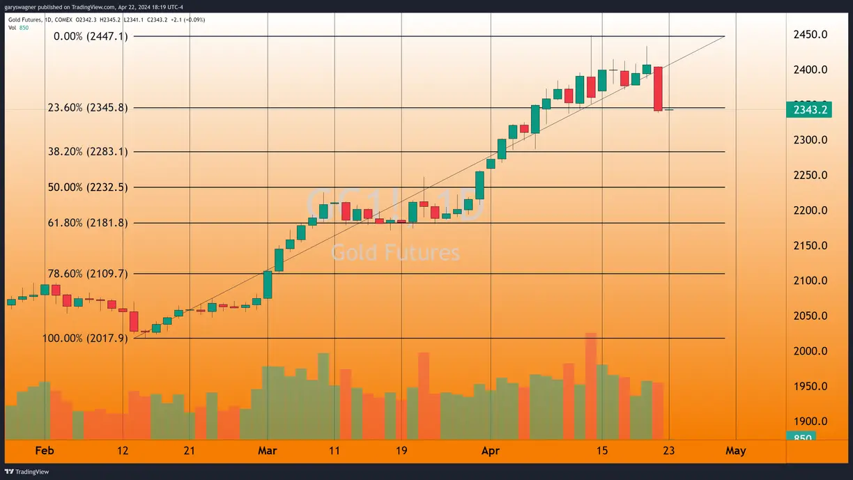 Gold investors witness largest single-day drop since February 2021 teaser image