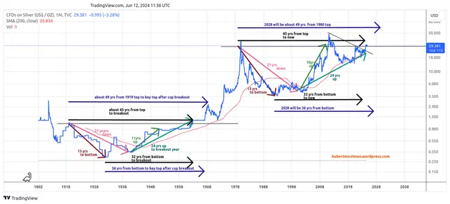 Silver price forecast: time-based targets teaser image