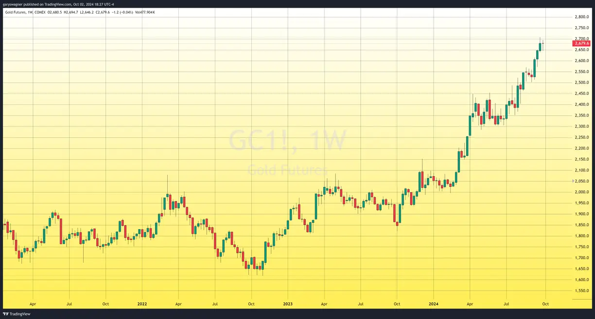Gold's Consolidation: A Prelude to Higher Prices teaser image