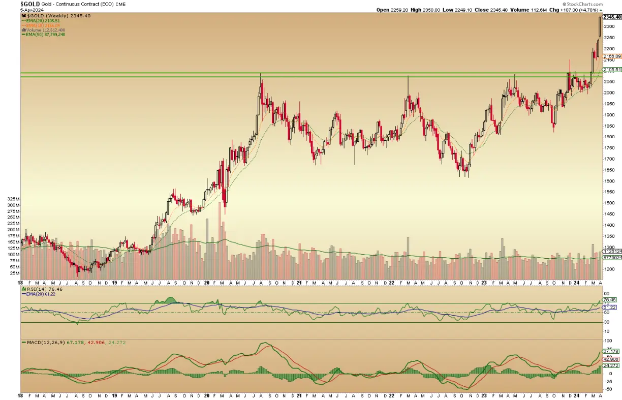 Macro turning in favor of gold teaser image