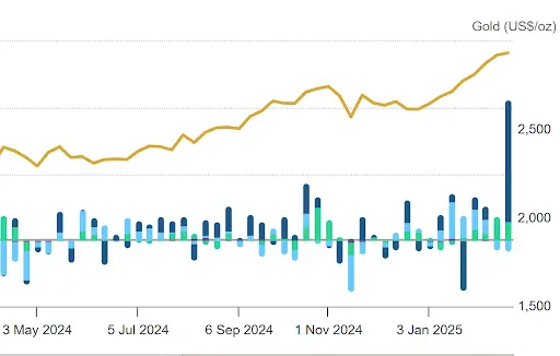 About time… gold-backed ETF demand surges to a nearly five-year high teaser image