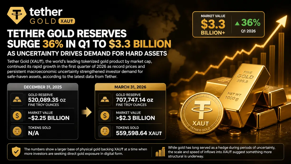 Tether Gold reserves surge 36% in Q1 to $3.3 billion as uncertainty drives demand for hard assets teaser image