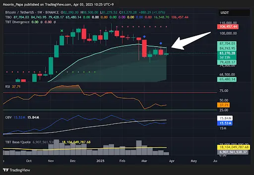 BTC may recover faster than expected as market overreacts to tariff news teaser image