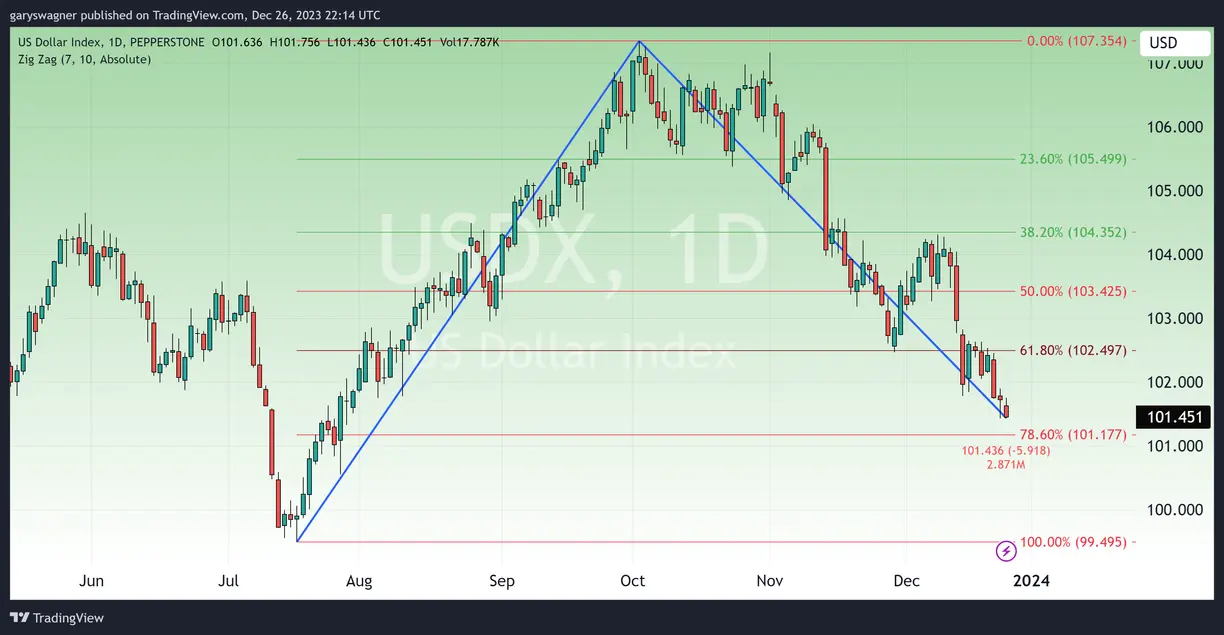 Gold continues to rise as expectations of rate cuts grow teaser image