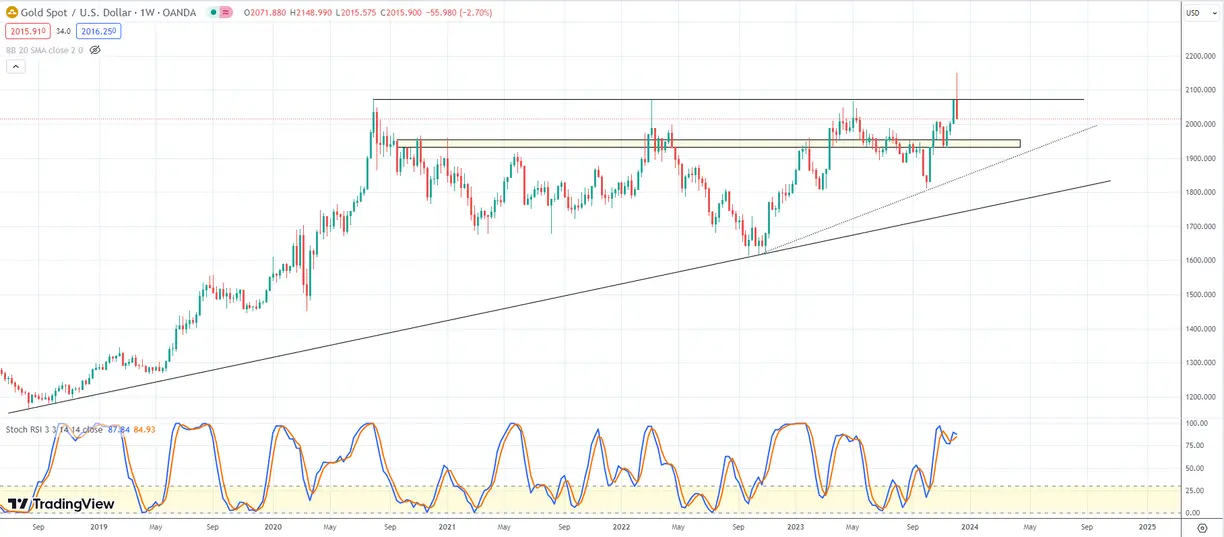 Where does the gold meltdown stop? Bitcoin top? teaser image