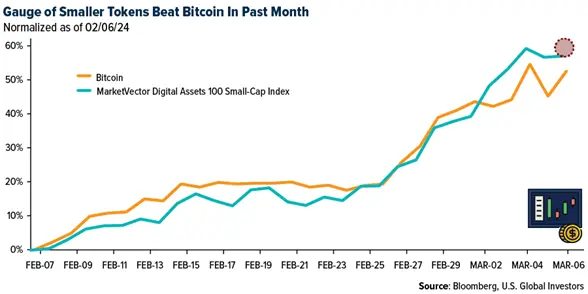 Crypto SWOT: Bitcoin hit $70,000 for the first time ever last week. Will the rally continue? teaser image