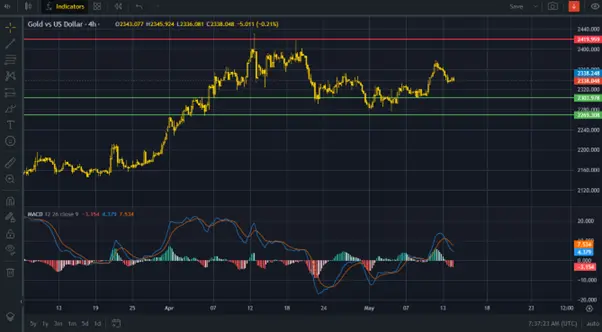 Gold price: noisy signals creates confusion ahead of important data points  teaser image