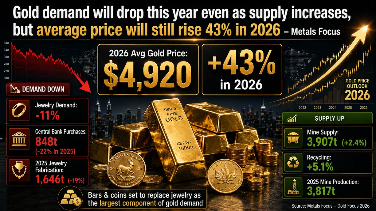 Gold demand will drop this year even as supply increases, but average price will still rise 43% in 2026 – Metals Focus teaser image