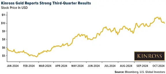 Gold SWOT: Kinross Gold shows strong Q3 results teaser image