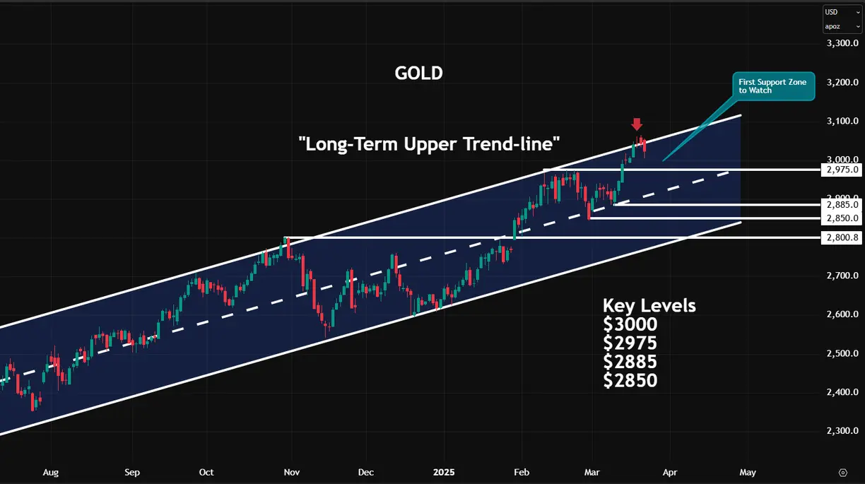 Gold/silver: looking to buy the dip? Here are the levels to watch teaser image