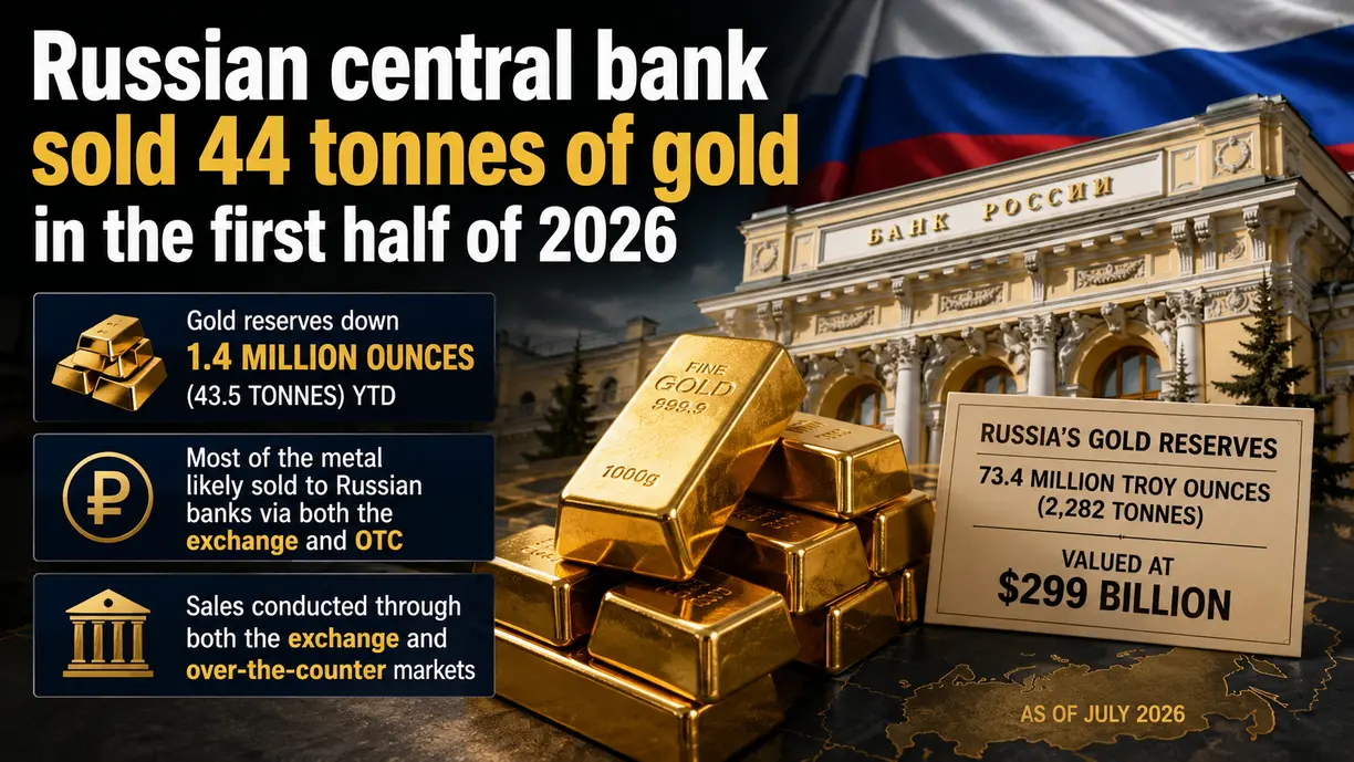 Russia’s central bank sold 44 tonnes of gold in the first half of 2026 teaser image