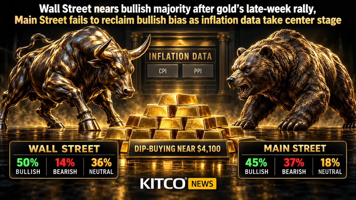 Wall Street nears bullish majority after gold’s late-week rally, Main Street fails to reclaim bullish bias as inflation data take center stage teaser image