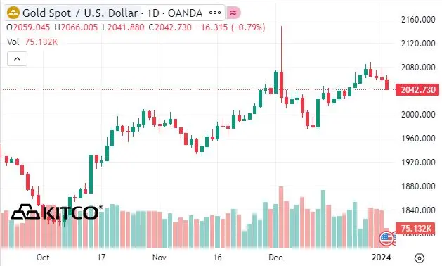 Solid downside price pressure on gold, silver as USDX rallies teaser image