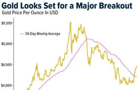 Gold SWOT: Could gold be set for a major breakout? teaser image