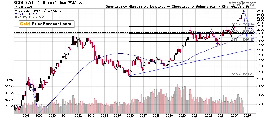 Dollar’s and gold’s outlook right before Fed’s cut teaser image