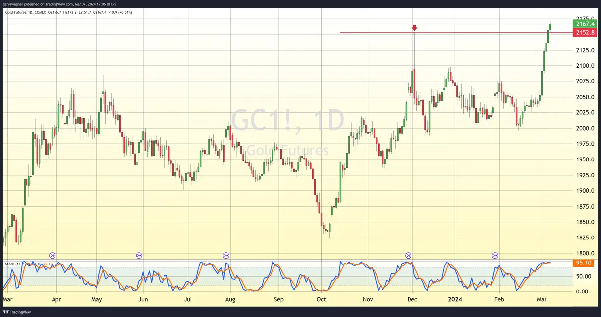 Gold rally continues but recent gains are based on dollar weakness teaser image