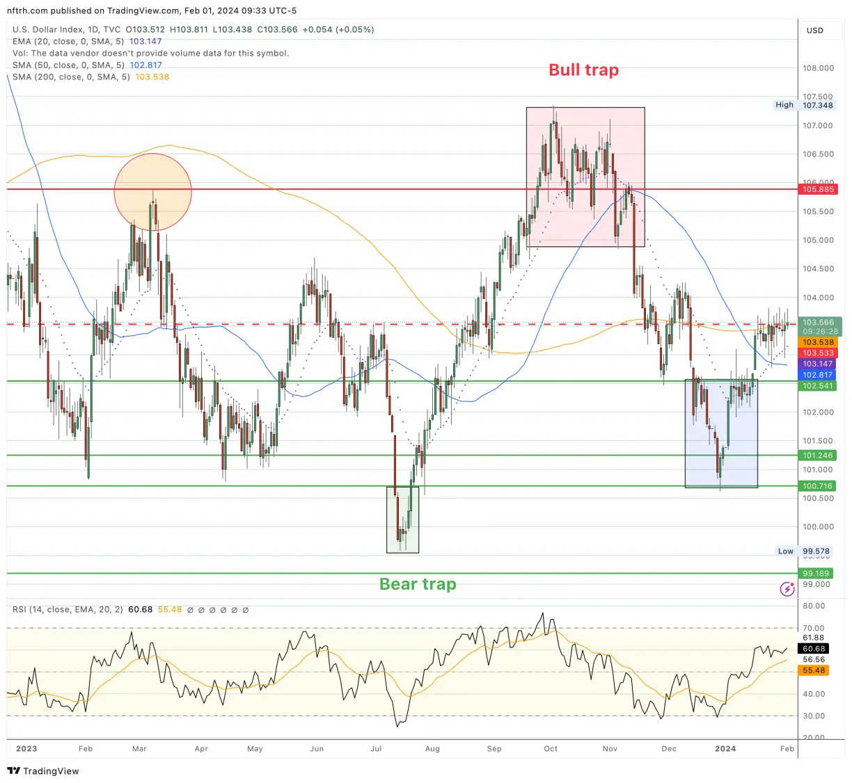 US dollar index (DXY) is a ‘tool’, gold is ‘value’, both are safe havens teaser image