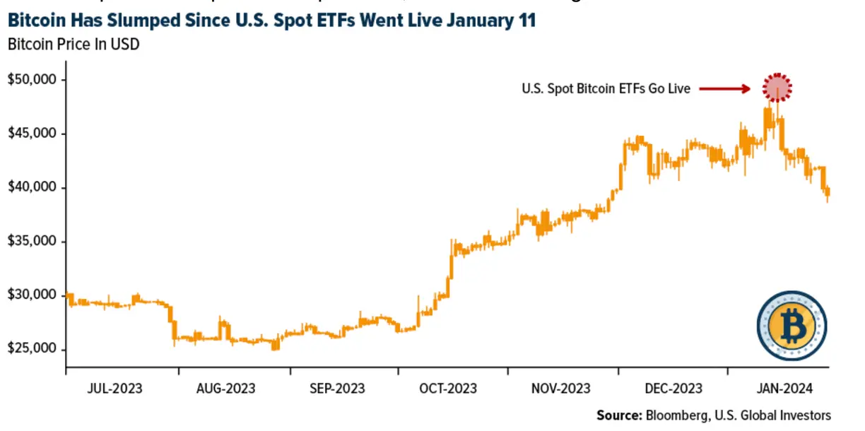 Crypto SWOT: Bitcoin has fallen over 20% since U.S. spot Bitcoin ETFs went live January 11 teaser image