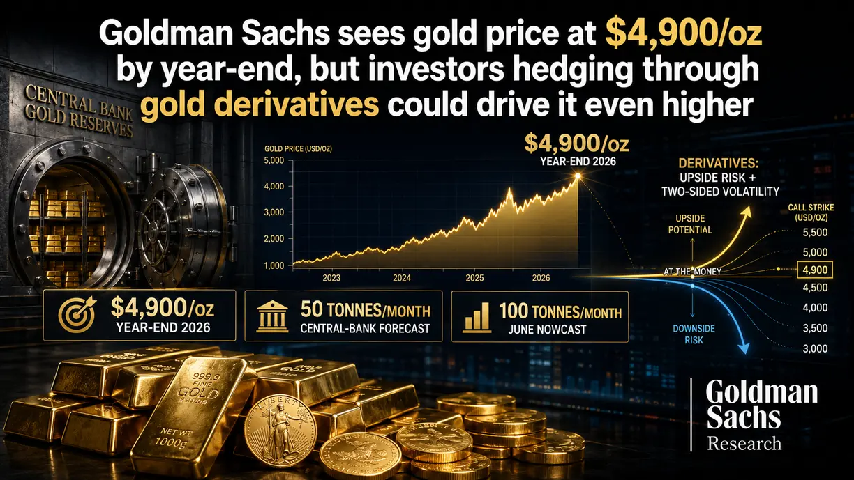 Goldman Sachs sees gold price at $4,900/oz by year-end, but investors hedging through gold derivatives could drive it even higher teaser image