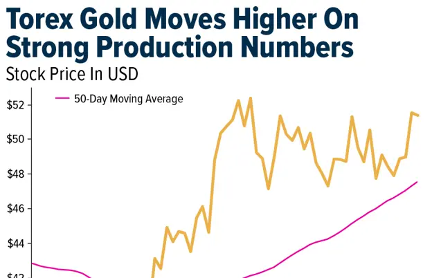 Gold SWOT: Torex Gold moves higher on strong production numbers teaser image