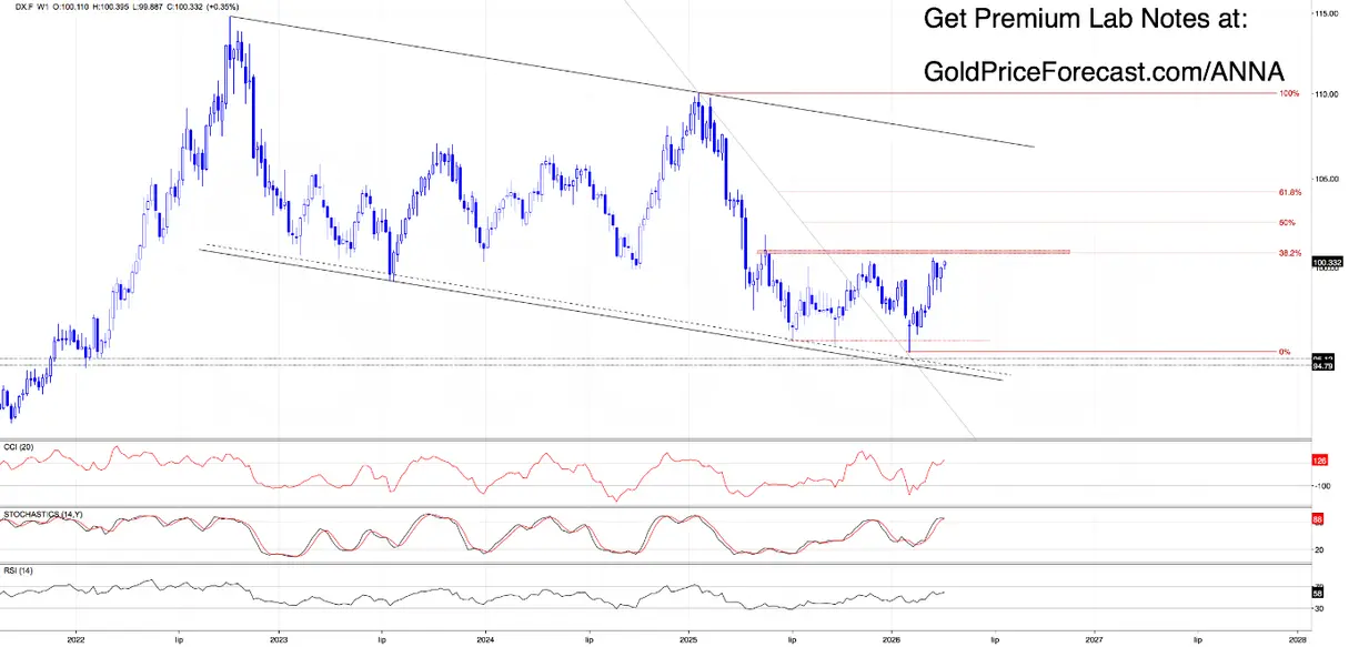 Dollar breaks 100 but the real move hasn’t started yet teaser image