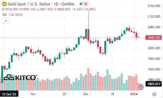 Gold price moderately up as USDX weakens, oil rise teaser image