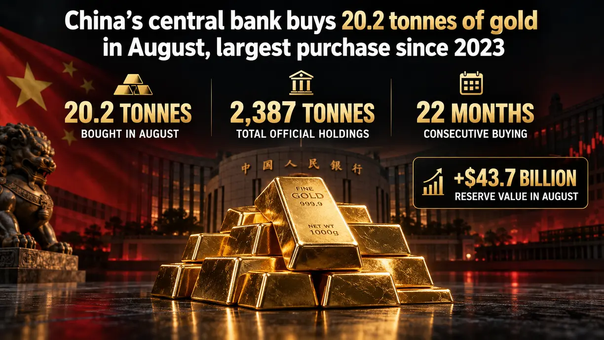 China’s central bank buys 20.2 tonnes of gold in August, largest purchase since 2023 teaser image