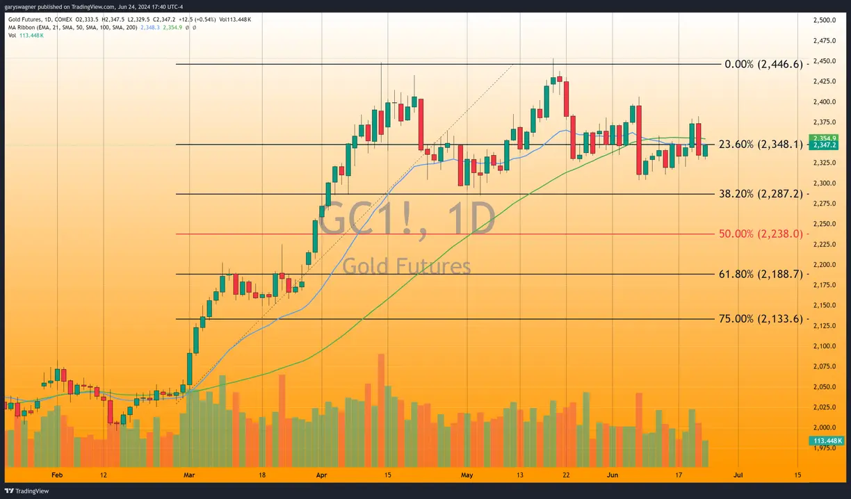 Gold rises on weaker dollar as investors eye multiple economic reports, including PCE teaser image