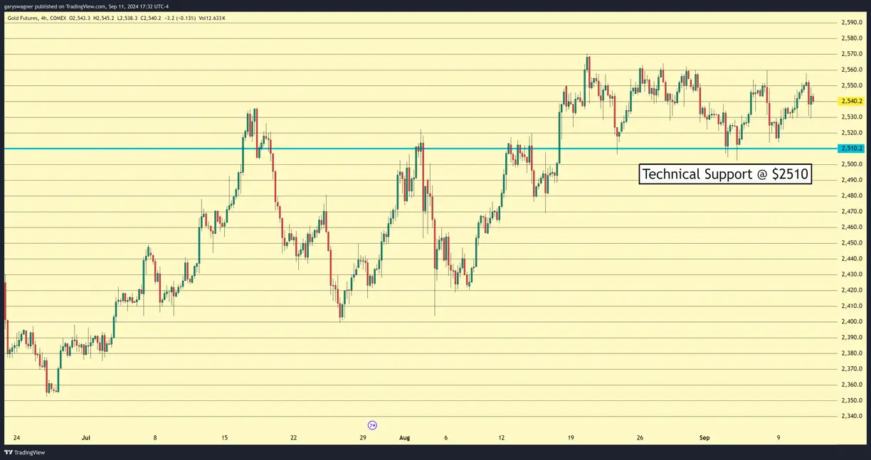 Gold futures dip as inflation data shifts rate cut expectations teaser image