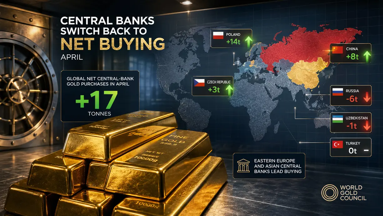 Central banks buy net 17 tonnes of gold in April, led by Poland and China – WGC teaser image