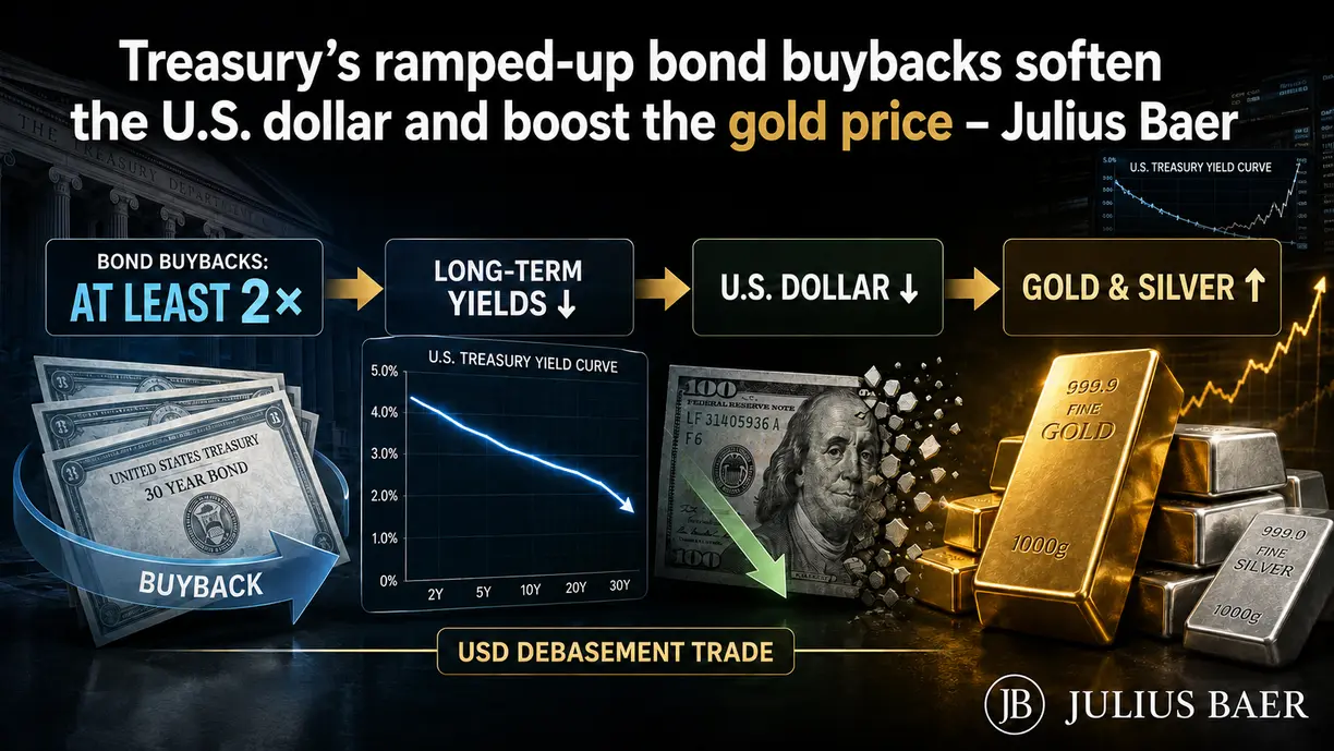 Treasury’s ramped-up bond buybacks soften the U.S. dollar and boost the gold price – Julius Baer teaser image