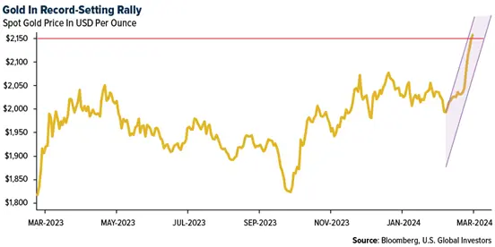 Gold SWOT: Gold is in the middle of a record-setting rally teaser image