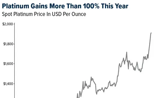 Gold SWOT: Platinum extended its steep rally to a 17-year high teaser image