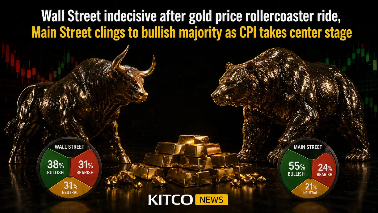 Wall Street indecisive after gold price rollercoaster ride, Main Street clings to bullish majority as CPI takes center stage teaser image