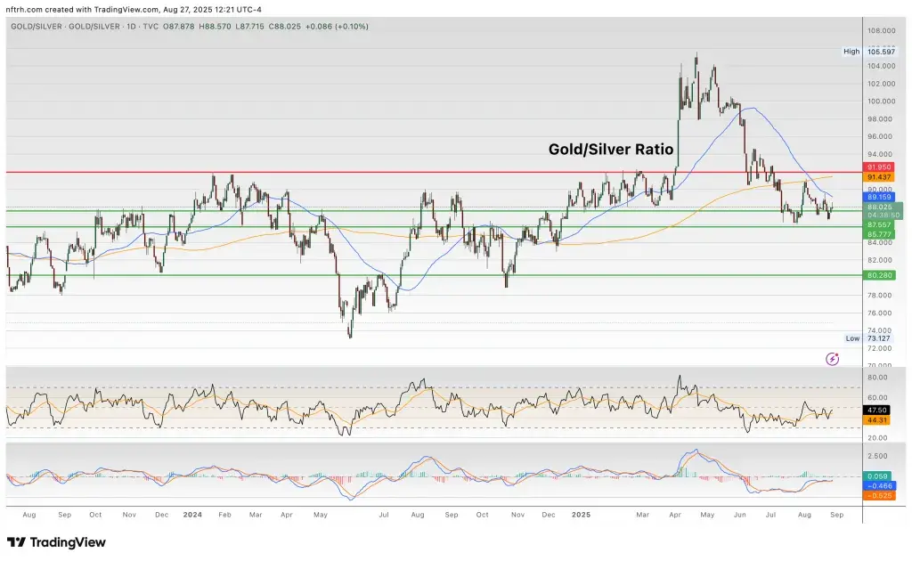 Updating gold ratios to cyclical markets teaser image
