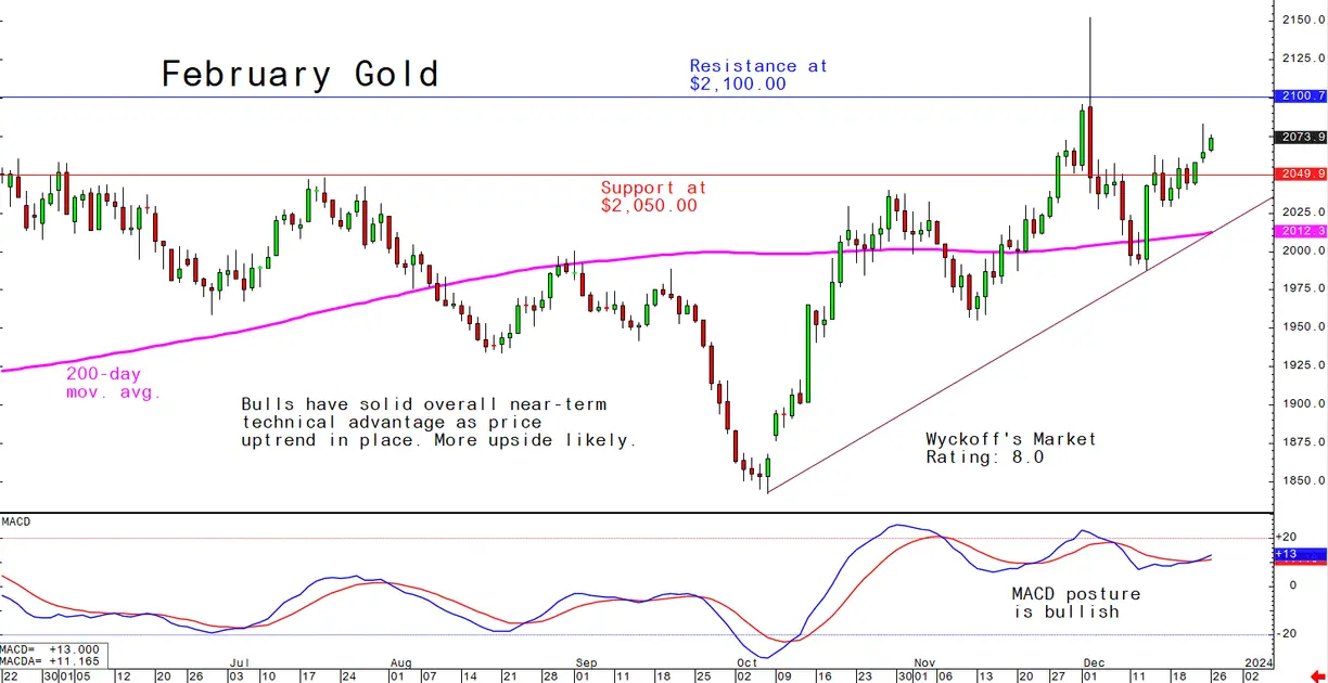 Tuesday's Charts for Gold, Silver and Platinum and Palladium, Dec.26 teaser image