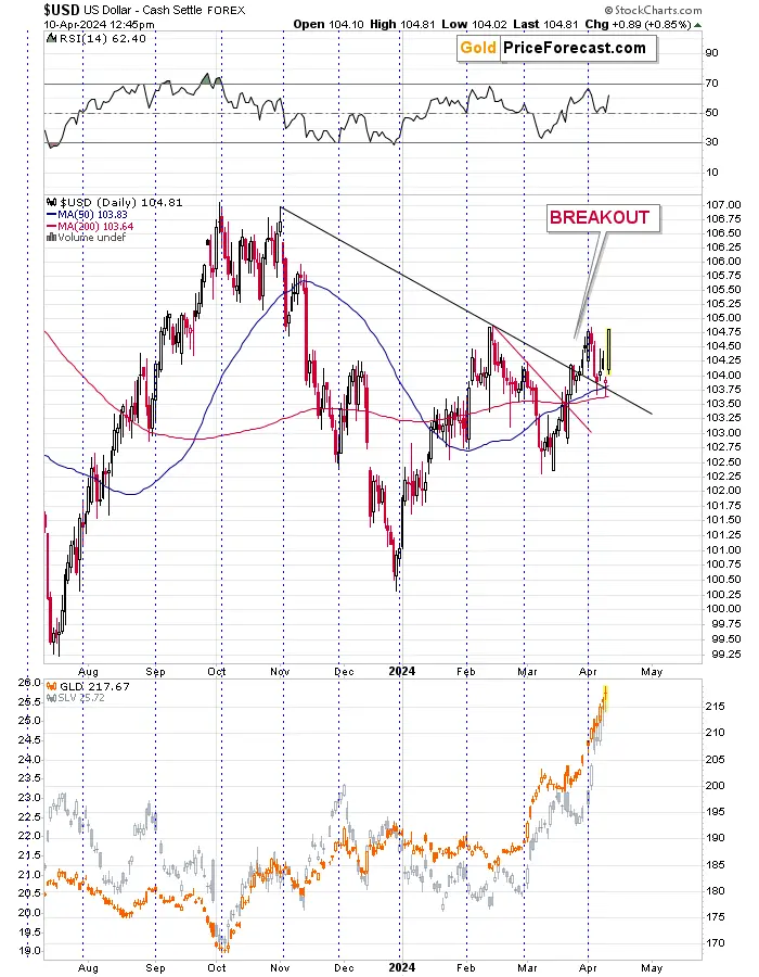 Yen and gold plunge While USD soars – exactly as expected teaser image