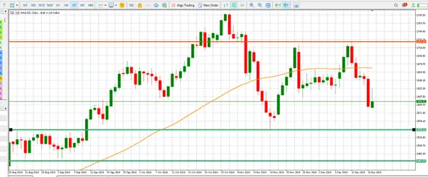 Gold prices continue to struggle despite sharp rebound teaser image