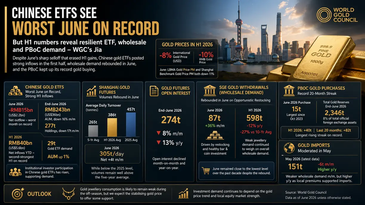 Chinese ETFs see worst June on record, but H1 numbers reveal resilient ETF, wholesale and PBoC demand – WGC’s Jia   teaser image