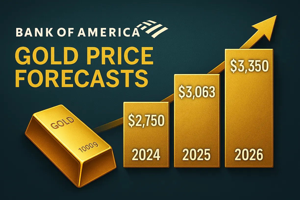 Gold's surge to $3,000 spurs Bank of America to raise price target teaser image