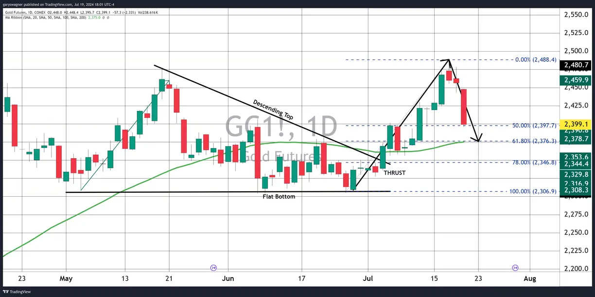 Gold futures rally to just below $2500, sparking traders to take profits teaser image