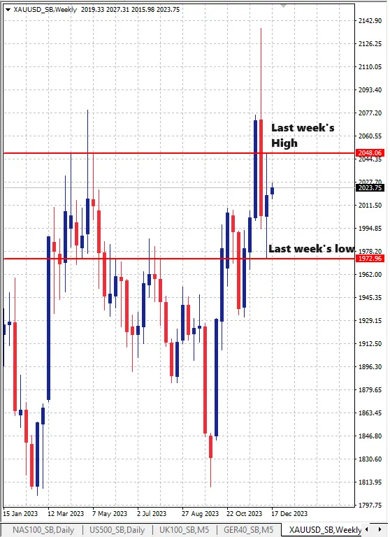 Gold prices move higher on renewed optimism but watch out for two things teaser image