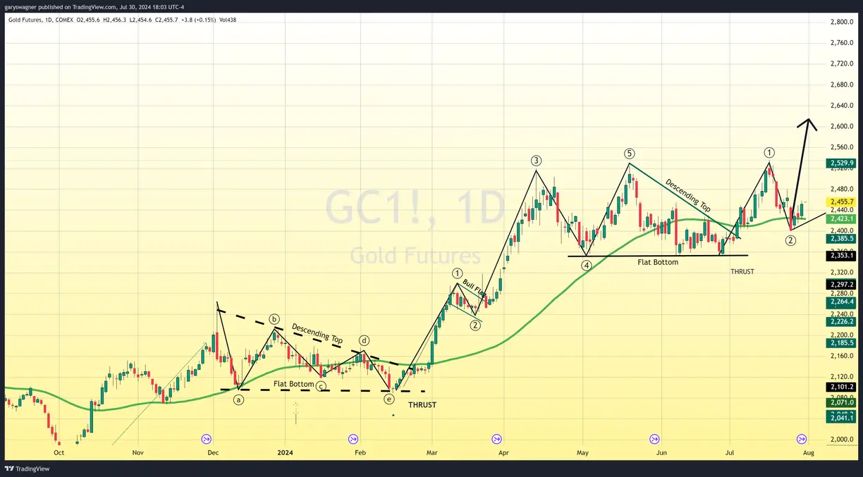 Gold Prices Surge as Markets Anticipate Dovish Federal Reserve Stance teaser image
