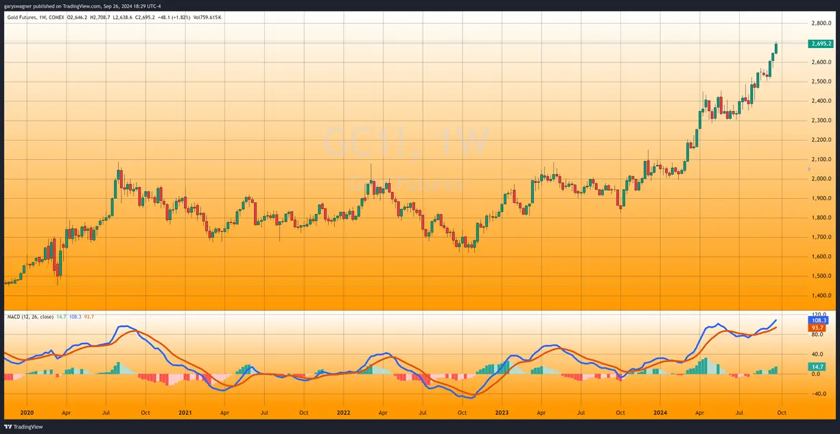 Gold futures surge past $2,700: A historic milestone in precious metals teaser image