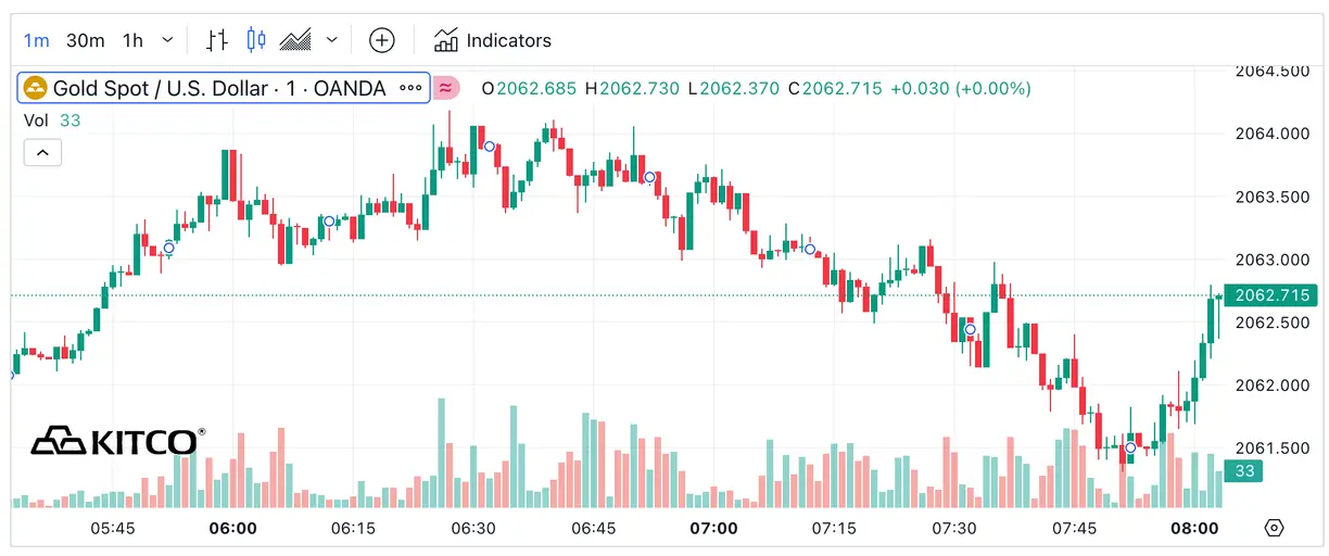 Mild price gains for gold, silver in subdued trading teaser image