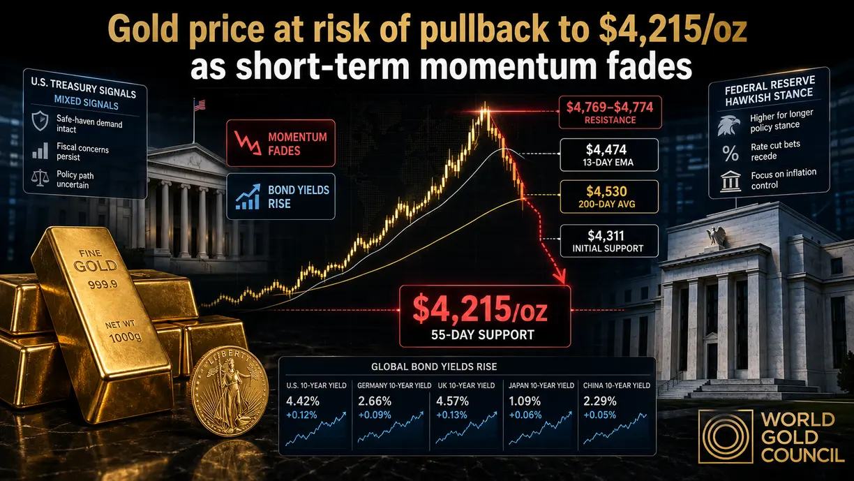 Gold price at risk of pullback to $4,215/oz as short-term momentum fades – World Gold Council teaser image