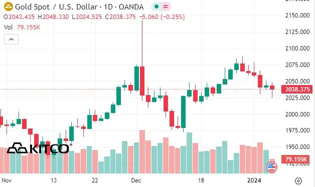 Update: Gold price rebounds after stronger-U.S.-jobs-report sell off teaser image